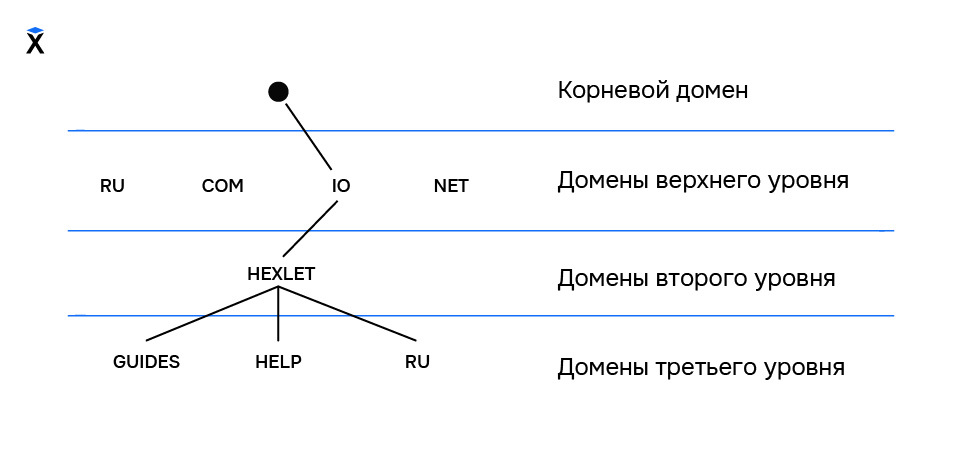 dns, hierarchy