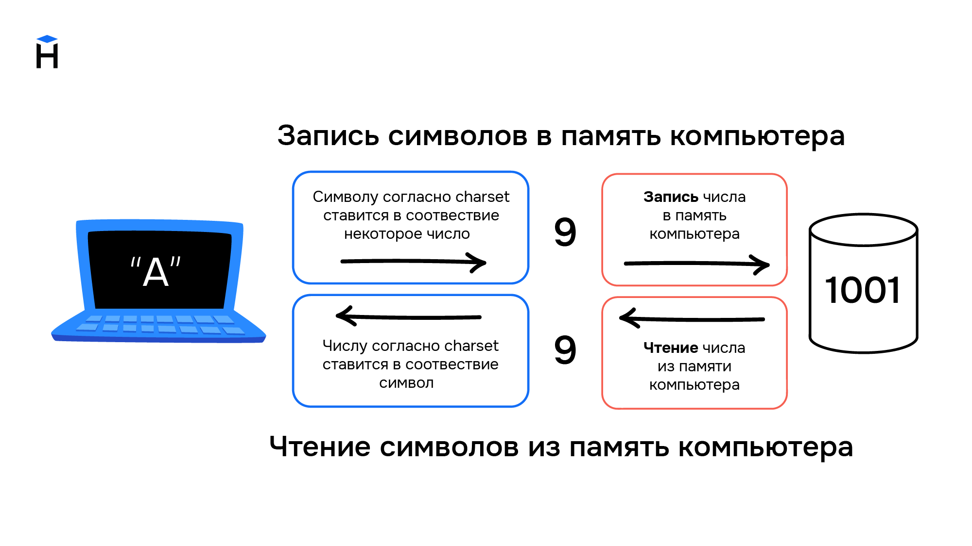 Картинка о записи символов в память