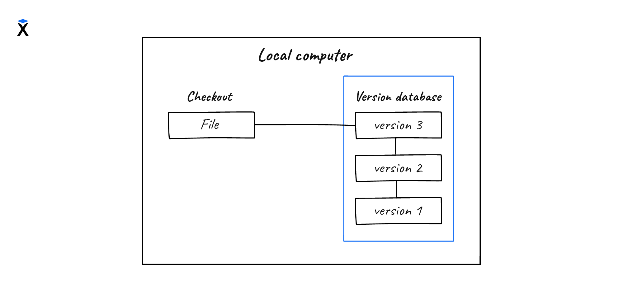 version control systems, first generation