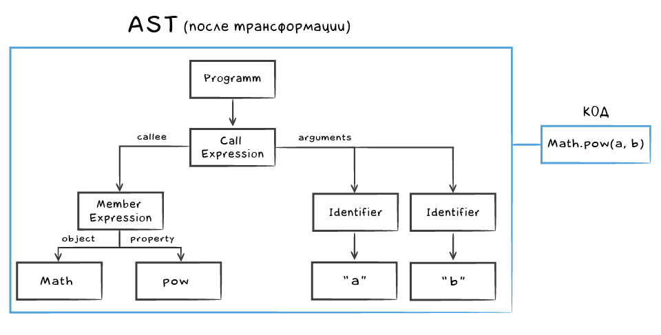 transpilers, generate