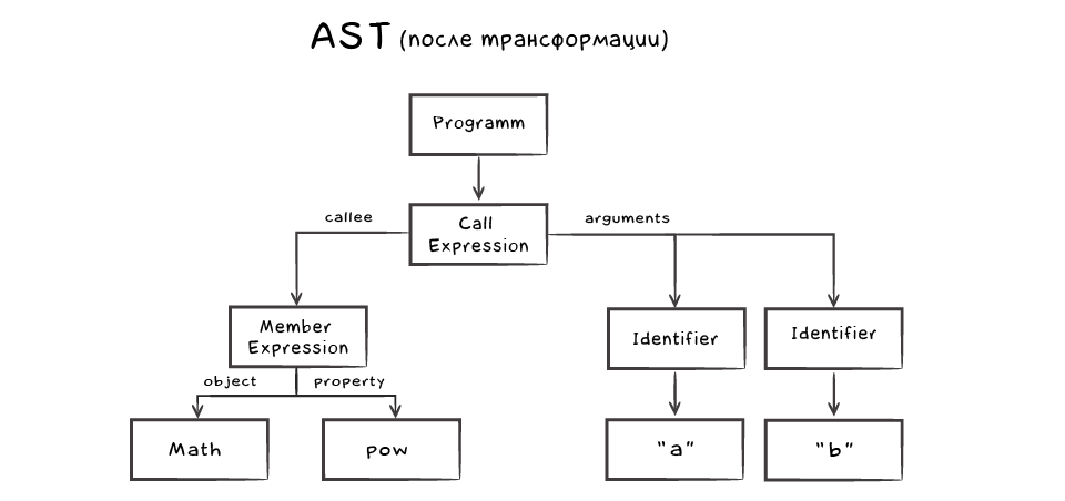 transpilers, transformedAST